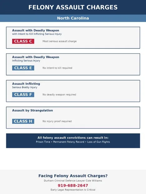 Infographic listing North Carolina felony assault charges and classifications for Durham cases, including Class C AWDWIKISI, Class E AWDWISI, Class F assault inflicting serious bodily injury, and Class H assault by strangulation, designed for a Durham assault charges lawyer page